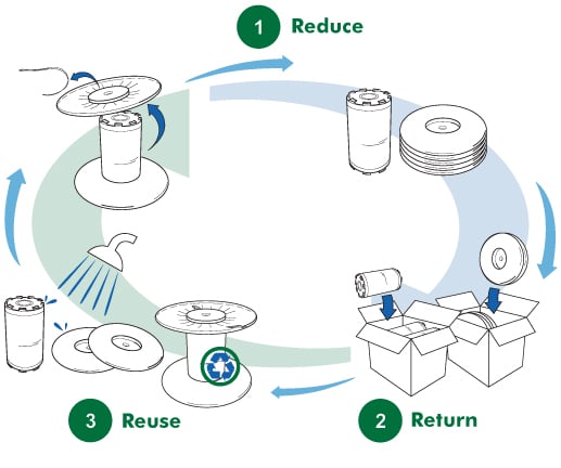 reuse zipper spool diagram