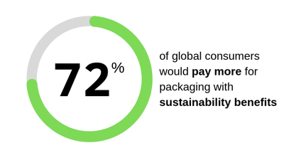 2022年世界杯英格兰阵容pay more for sustainable packaging