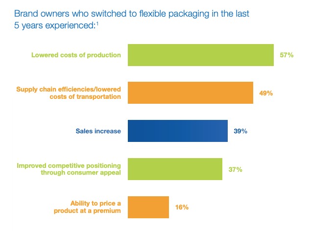 2022年世界杯英格兰阵容chart about brand experience cost benefits with flexible packaging